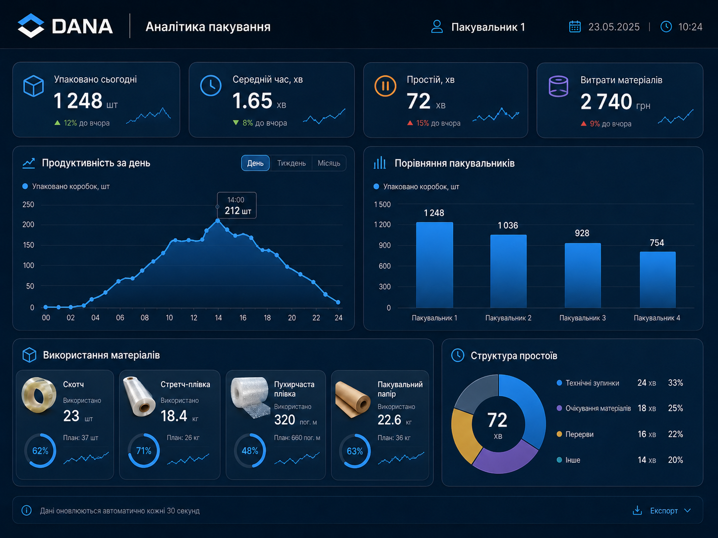 Аналітика пакування DANA