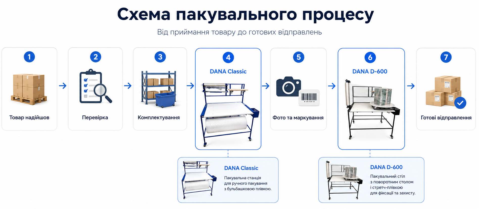 Схема розміщення декількох пакувальних станцій DANA у спільній робочій зоні